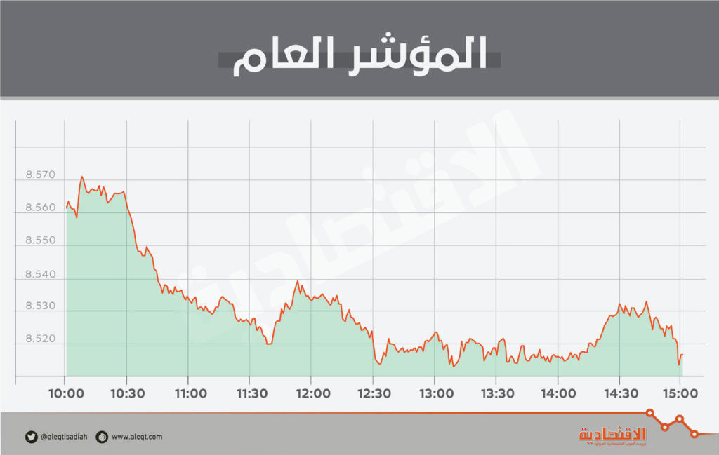 الأسهم المحلية تواصل تراجعها للجلسة 
الثالثة .. والسيولة تستقر عند 2.3 مليار ريـال