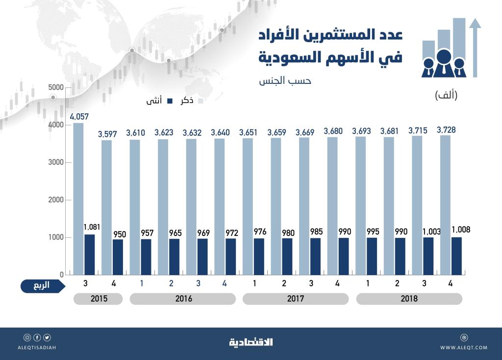 ارتفاع محافظ الأفراد في الأسهم السعودية 5% في عام .. 9.8 مليون محفظة بنهاية 2018