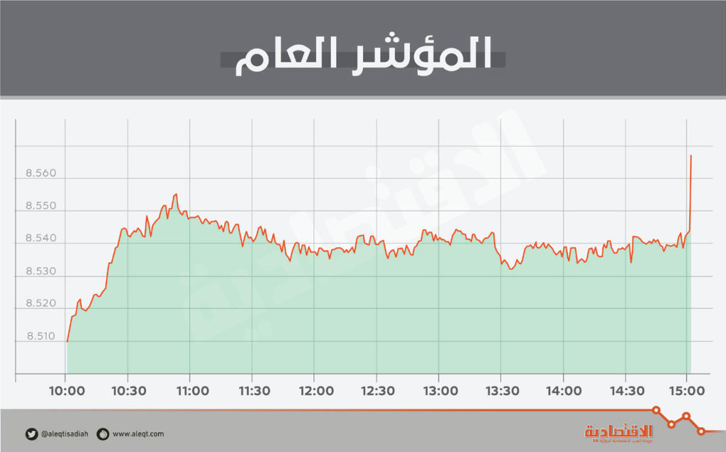 الأسهم السعودية تعود للارتفاع بعد 3 جلسات خاسرة .. والسيولة تهبط إلى 1.6 مليار ريال