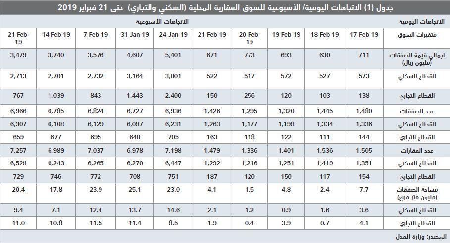 انخفاض إجمالي قيمة صفقات السوق العقارية 7 % في أسبوع .. عند مستوى 3.5 مليار ريال