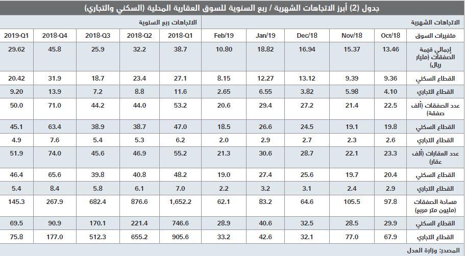 انخفاض إجمالي قيمة صفقات السوق العقارية 7 % في أسبوع .. عند مستوى 3.5 مليار ريال