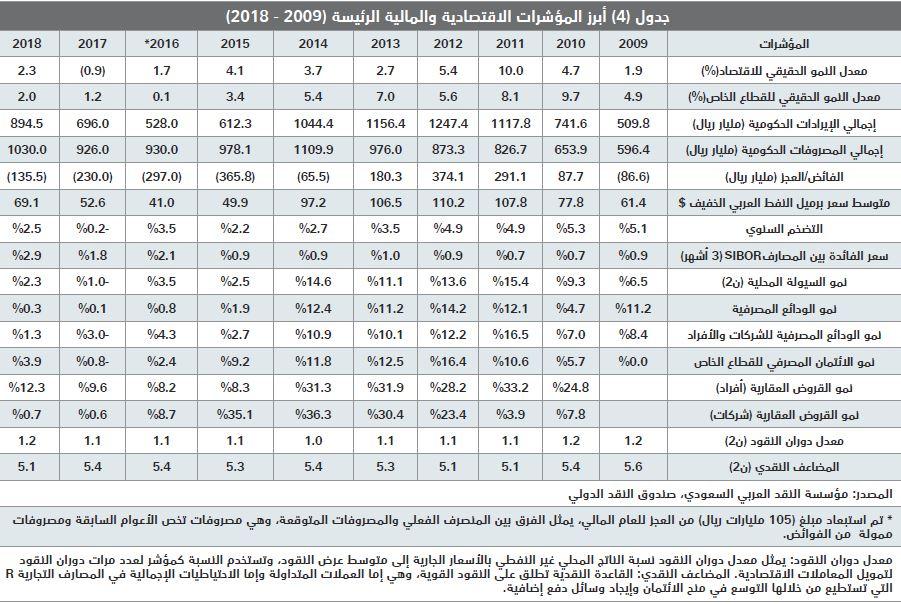 انخفاض إجمالي قيمة صفقات السوق العقارية 7 % في أسبوع .. عند مستوى 3.5 مليار ريال