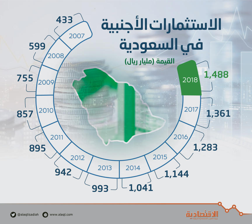 الاستثمارات الأجنبية في السعودية نمت 9 4 خلال عام صحيفة الاقتصادية