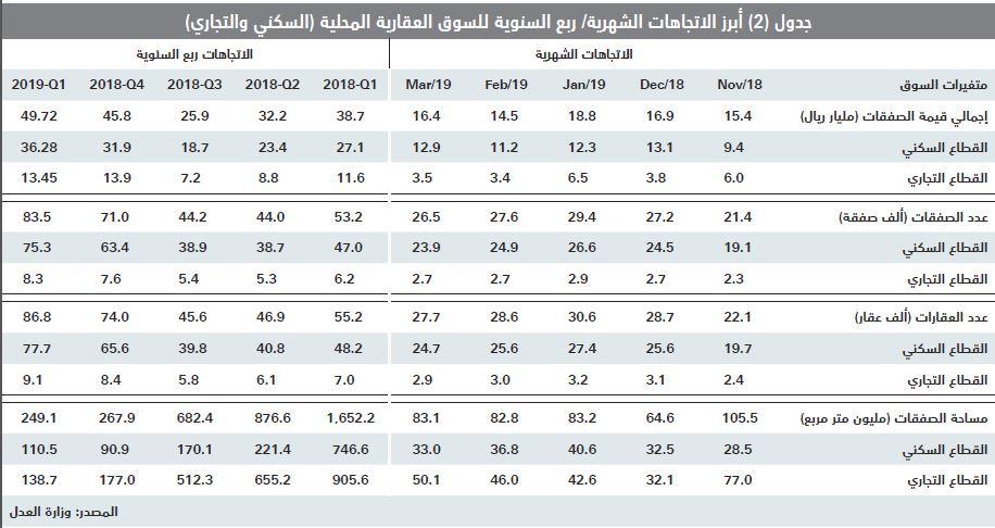 السوق العقارية تقلص خسائرها خلال الربع الأول إلى 66.1 مليار ريال مقارنة بذروتها في 2014