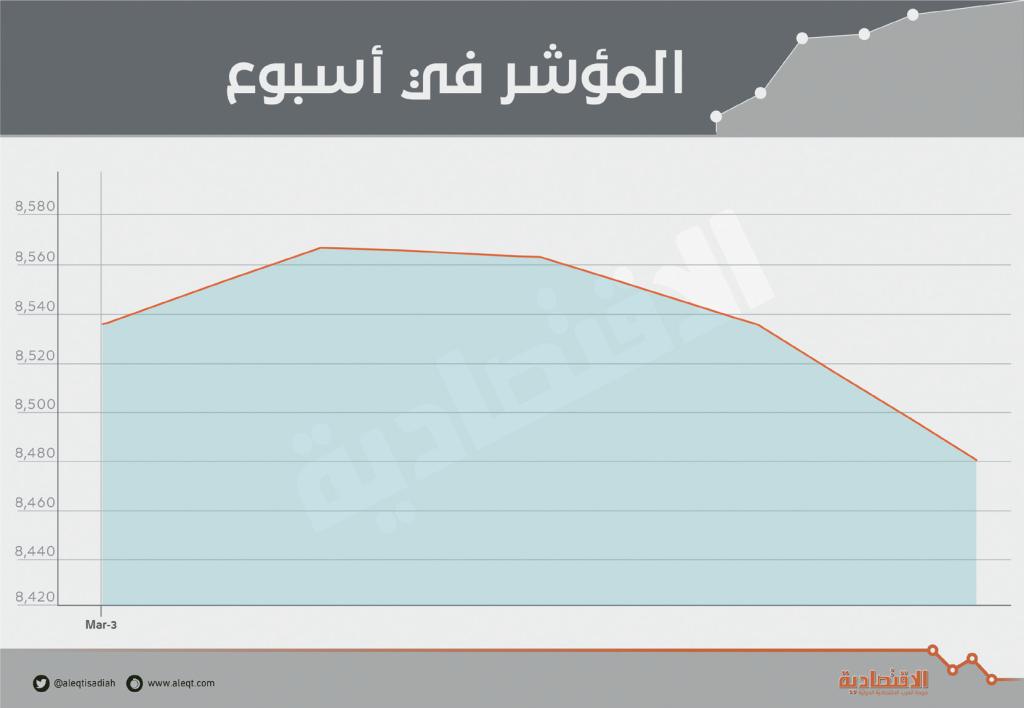 تحرك إيجابي في الأسهم السعودية ينبئ بموجة ارتفاعات الفترة المقبلة