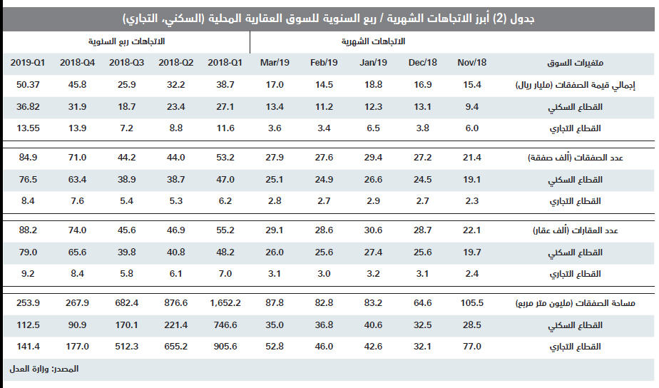 للأسبوع الثالث على التوالي .. انخفاض إجمالي قيمة صفقات السوق العقارية 5.6 %