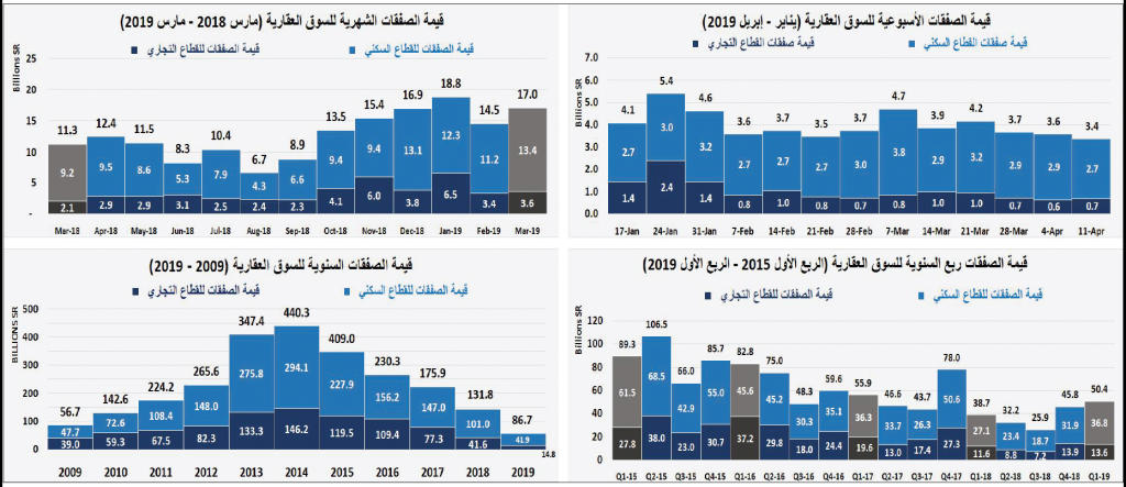 للأسبوع الثالث على التوالي .. انخفاض إجمالي قيمة صفقات السوق العقارية 5.6 %