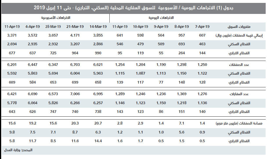 للأسبوع الثالث على التوالي .. انخفاض إجمالي قيمة صفقات السوق العقارية 5.6 %