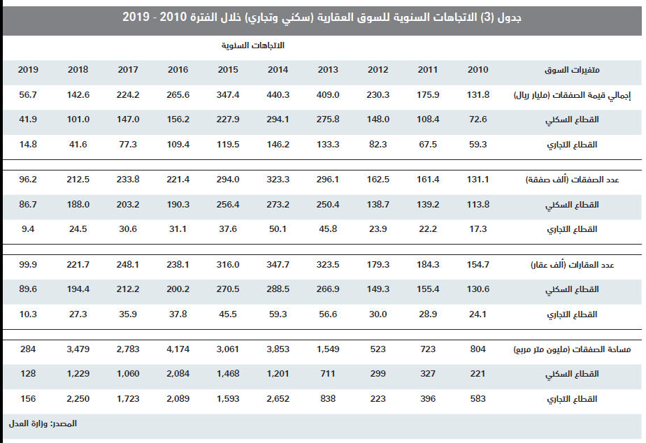 للأسبوع الثالث على التوالي .. انخفاض إجمالي قيمة صفقات السوق العقارية 5.6 %