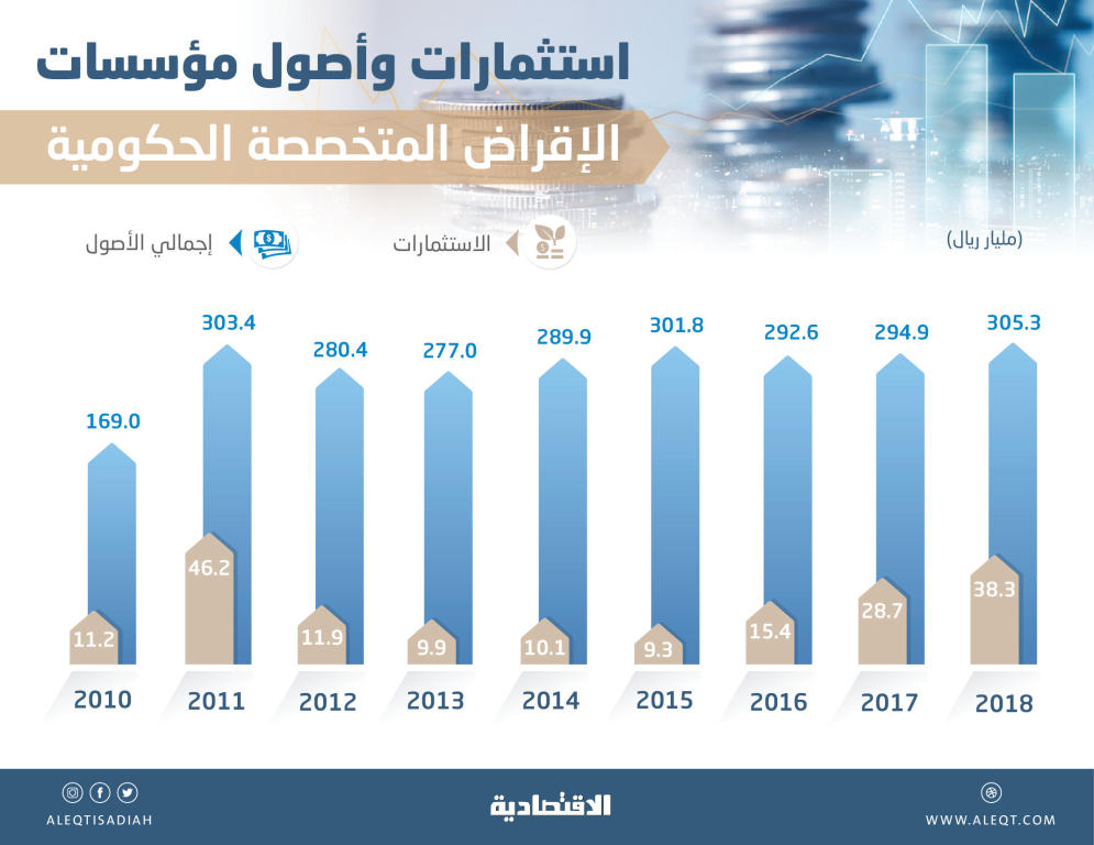 305.3 مليار ريال أصول مؤسسات الإقراض الحكومية المتخصصة .. الأعلى في 21 عاما