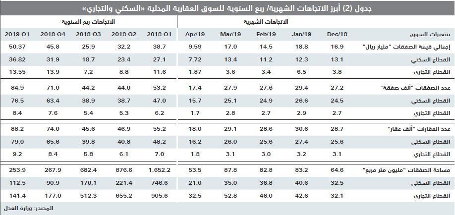 انخفاض قيمة صفقات السوق العقارية 2.2 %  للأسبوع الرابع على التوالي 