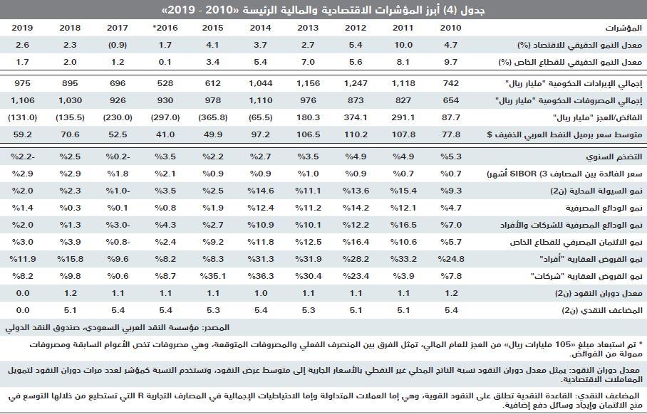 انخفاض قيمة صفقات السوق العقارية 2.2 %  للأسبوع الرابع على التوالي 