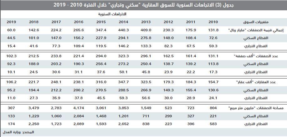 انخفاض قيمة صفقات السوق العقارية 2.2 %  للأسبوع الرابع على التوالي 