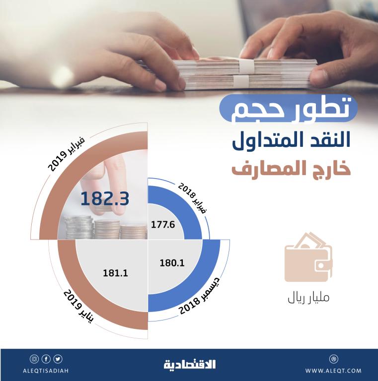 182.3 مليار ريال حجم النقد المتداول خارج المصارف في السعودية بنهاية فبراير