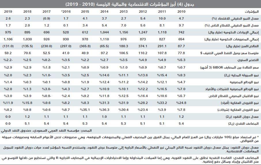 السوق العقارية توقف 4 أسابيع من الانخفاض المتتالي بارتفاع قيمة صفقاتها 4.1 %