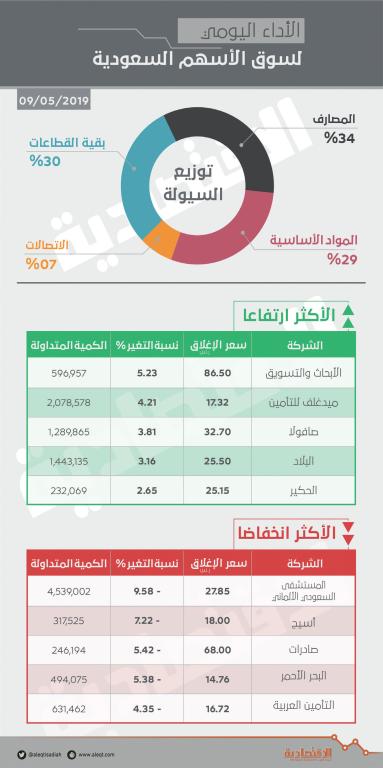 الأسهم السعودية تتراجع بضغط «الاتصالات».. ونشاط شرائي لاقتناص الفرص في السوق