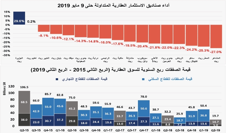  انخفاض قيمة صفقات القطاع السكني 19.8 % للأسبوع الخامس على التوالي 