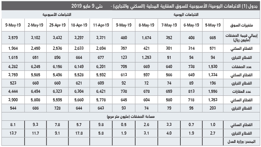  انخفاض قيمة صفقات القطاع السكني 19.8 % للأسبوع الخامس على التوالي 