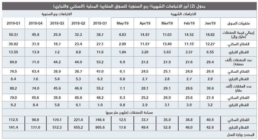  انخفاض قيمة صفقات القطاع السكني 19.8 % للأسبوع الخامس على التوالي 