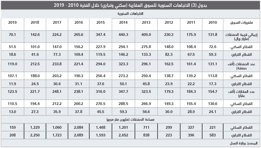  انخفاض قيمة صفقات القطاع السكني 19.8 % للأسبوع الخامس على التوالي 
