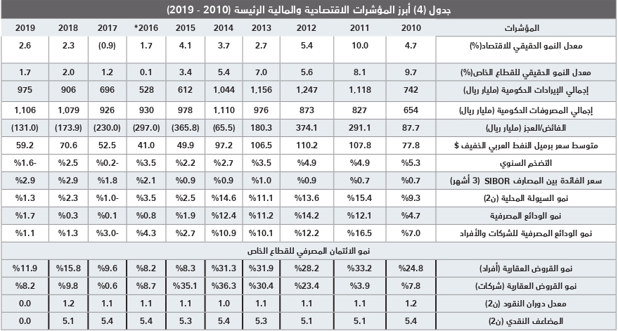  انخفاض قيمة صفقات القطاع السكني 19.8 % للأسبوع الخامس على التوالي 