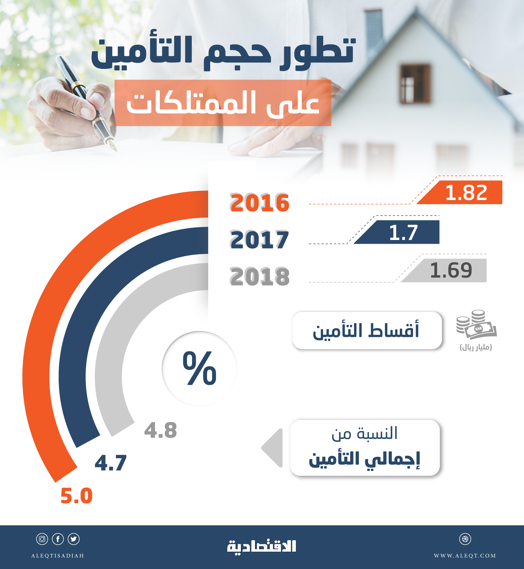 5.23 مليار حجم التأمين على الممتلكات في السعودية خلال 3 أعوام
