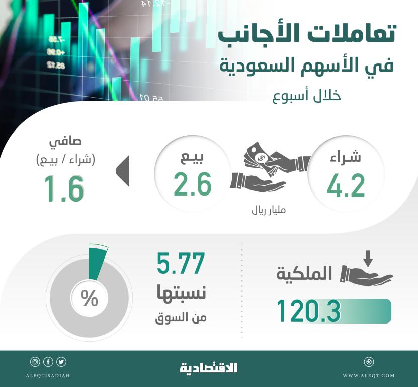  الأجانب ينتهزون تراجع السوق السعودية ويشترون أسهما بـ 1.6 مليار ريال في أسبوع 