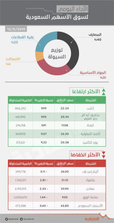 الأسهم السعودية تضاعف وتيرة الارتفاع .. وتقترب من مستويات 8500 نقطة 
