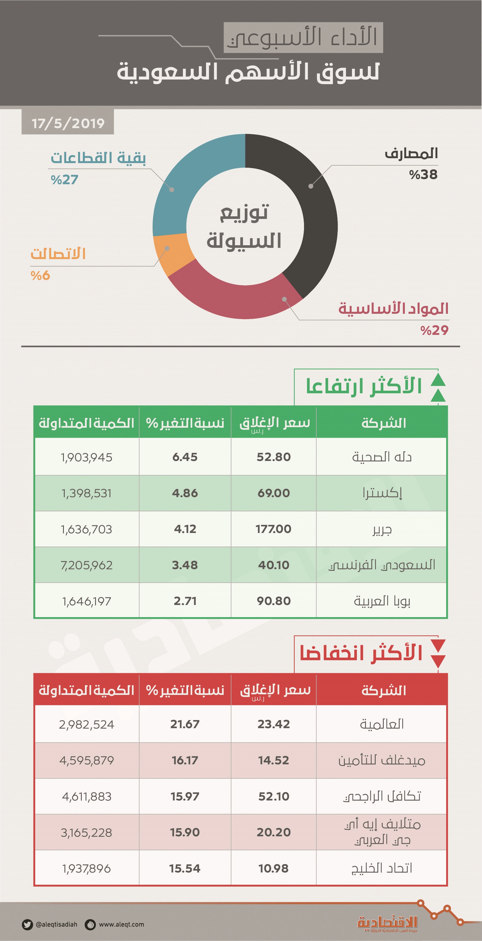 الأسهم المحلية تتماسك وتعوض 65 % من خسائرها الأسبوعية .. والسيولة ترتفع إلى 24.7 مليار ريـال