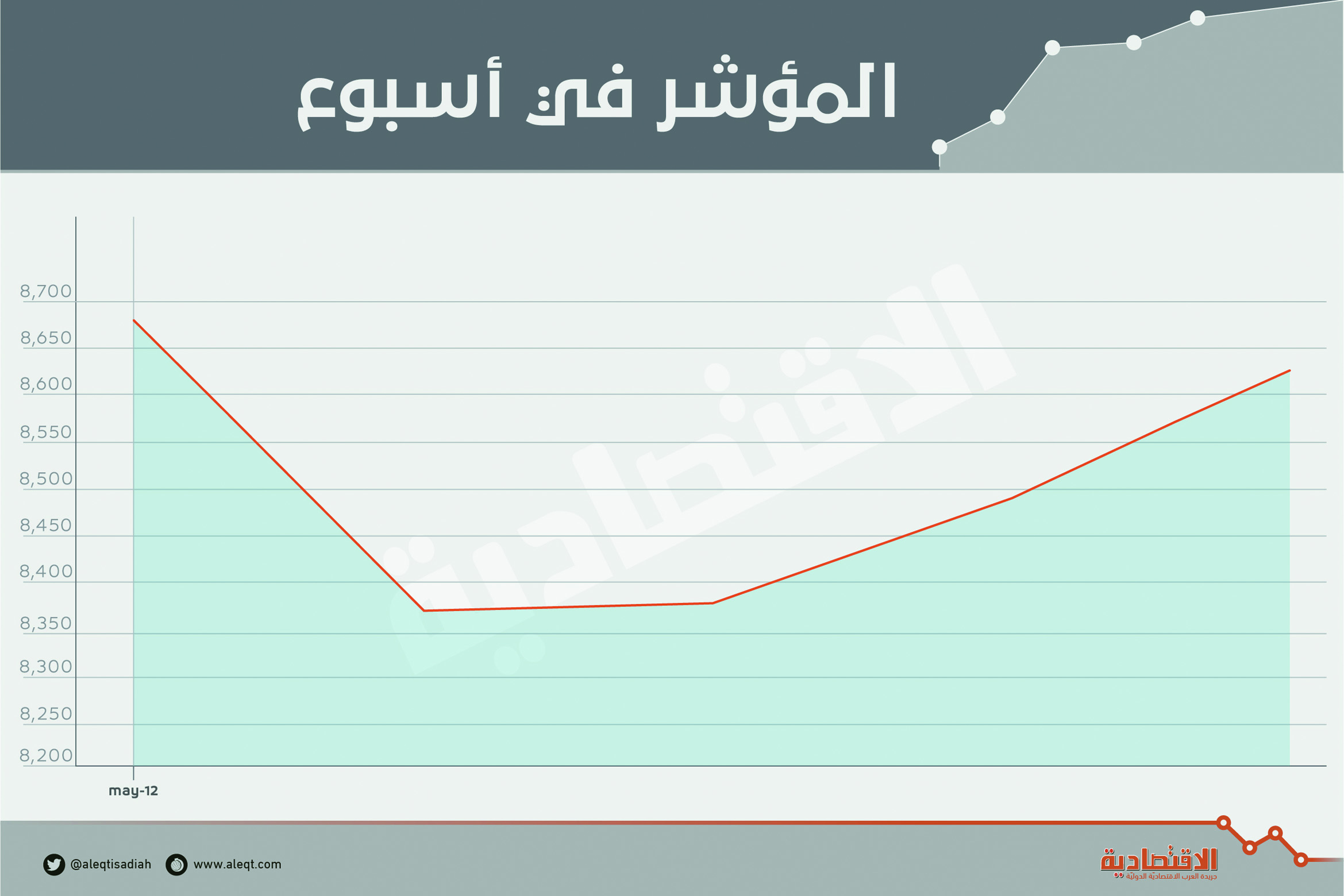 الأسهم المحلية تتماسك وتعوض 65 % من خسائرها الأسبوعية .. والسيولة ترتفع إلى 24.7 مليار ريـال