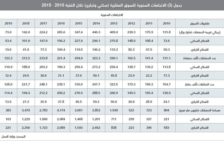  صفقات القطاع السكني عند أدنى مستوياتها للأسبوع السادس على التوالي منذ أكتوبر 2018 