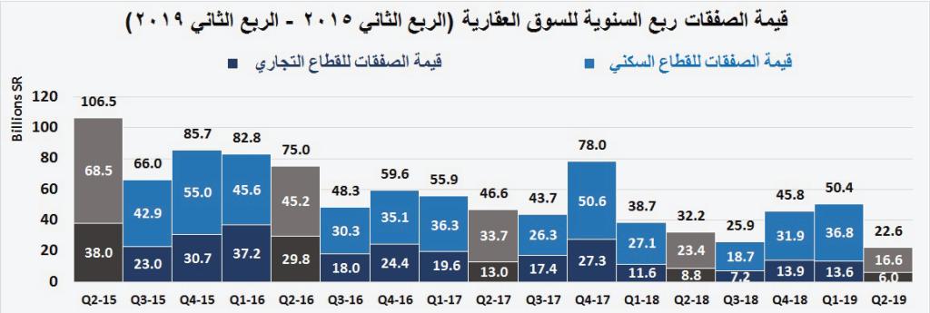 صفقات القطاع السكني عند أدنى مستوياتها للأسبوع السادس على التوالي منذ أكتوبر 2018