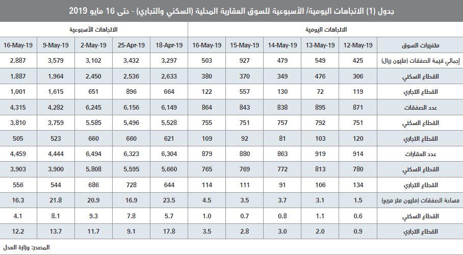  صفقات القطاع السكني عند أدنى مستوياتها للأسبوع السادس على التوالي منذ أكتوبر 2018 