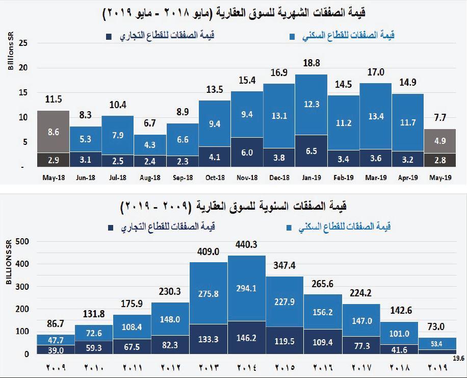  صفقات القطاع السكني عند أدنى مستوياتها للأسبوع السادس على التوالي منذ أكتوبر 2018 