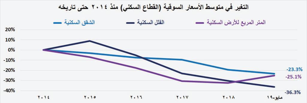 صفقات القطاع السكني عند أدنى مستوياتها للأسبوع السادس على التوالي منذ أكتوبر 2018