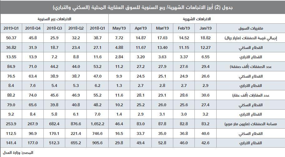  صفقات القطاع السكني عند أدنى مستوياتها للأسبوع السادس على التوالي منذ أكتوبر 2018 