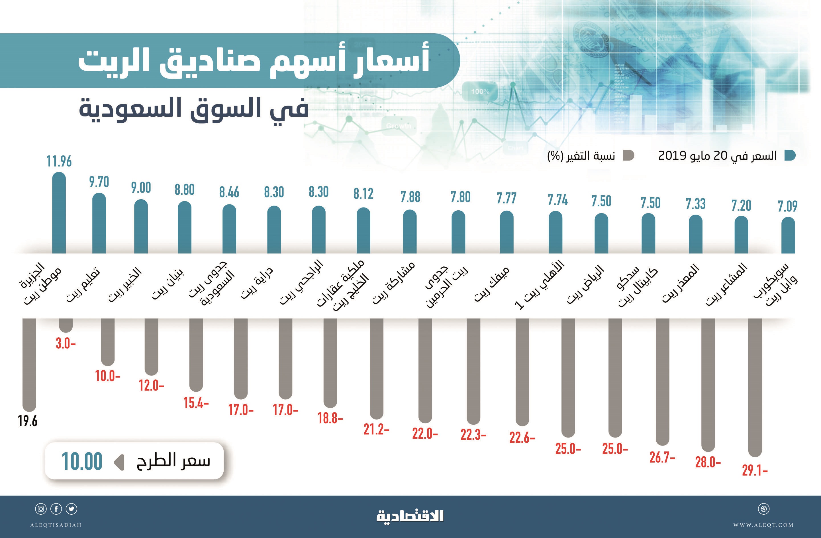 سهم الراجحي ريت