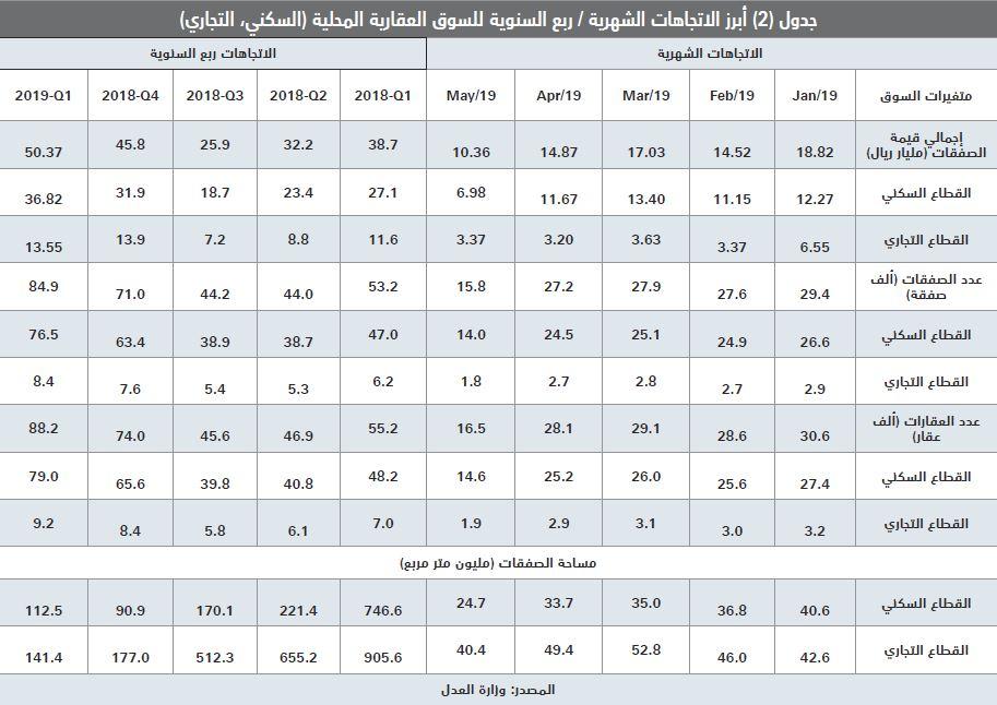  ارتفاع مساهمة القروض العقارية في صفقات القطاع السكني من 8.5 % نهاية 2017 إلى 41.5 % بنهاية مارس 2019 