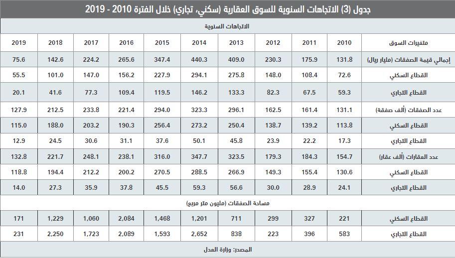  ارتفاع مساهمة القروض العقارية في صفقات القطاع السكني من 8.5 % نهاية 2017 إلى 41.5 % بنهاية مارس 2019 