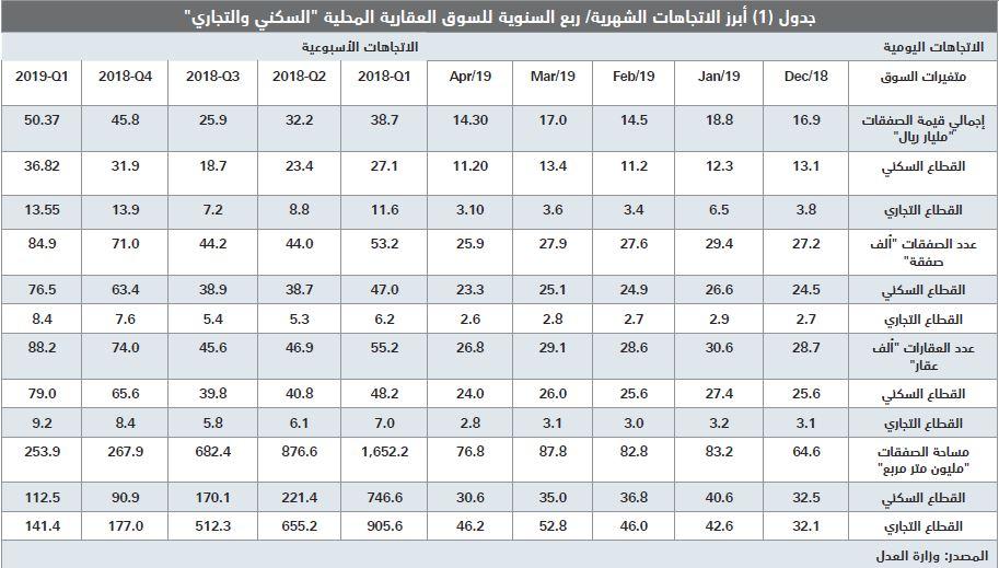  السوق العقارية تقلص خسائرها منذ بداية العام إلى 99.4 مليار ريال مقارنة بذروتها في 2014 