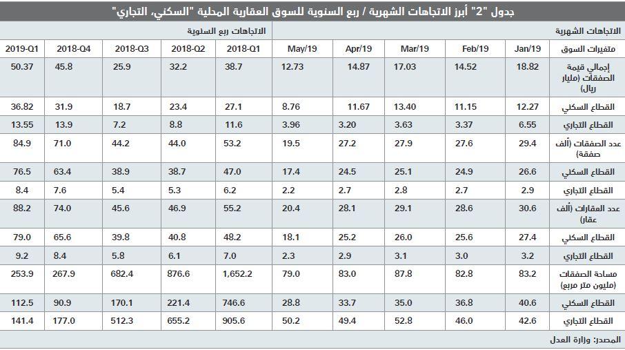 انخفاض قيمة صفقات السوق العقارية 31.9 % واستقرارها عند أدنى مستوى أسبوعي منذ أغسطس 2018