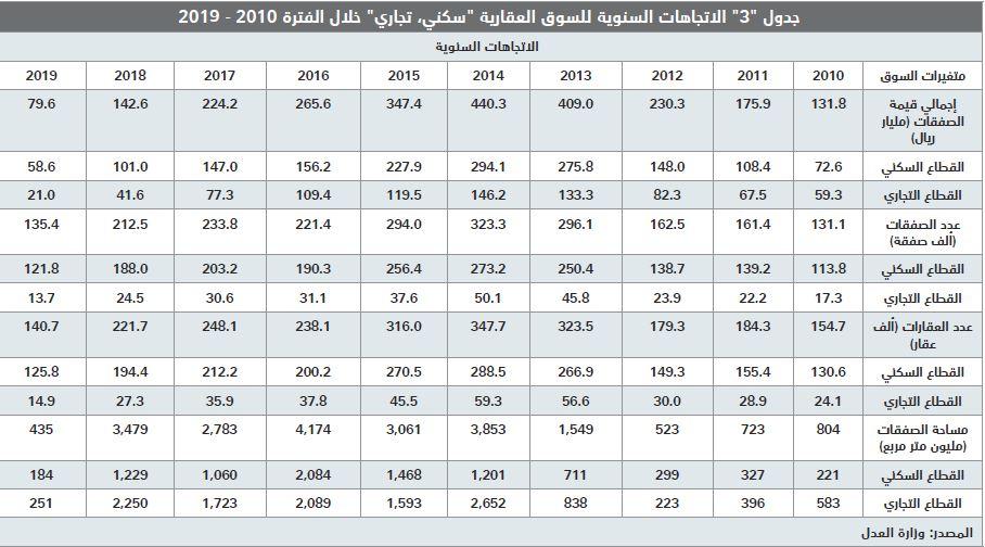 انخفاض قيمة صفقات السوق العقارية 31.9 % واستقرارها عند أدنى مستوى أسبوعي منذ أغسطس 2018