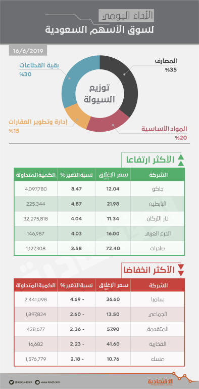 الأسهم السعودية تفقد 54 نقطة بضغط «المصارف» .. والسيولة دون 4 مليارات ريال