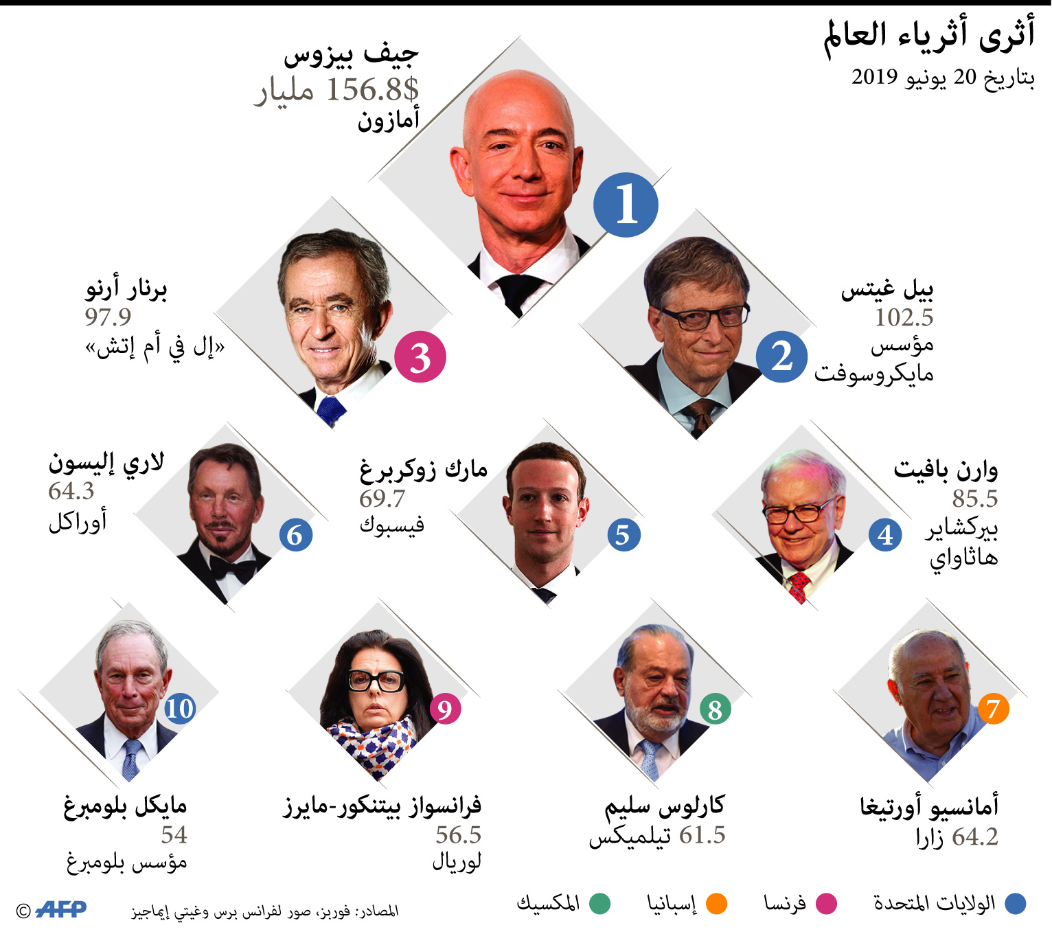  أثرى 10 أشخاص في العالم.. مؤسس أمازون يتصدر بـ 150 مليار دولار
