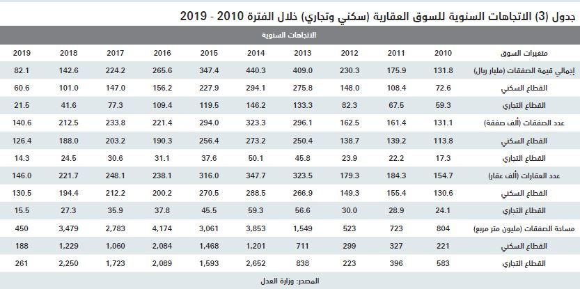السوق العقارية تستعيد نصف نشاطها وتسجل نموا أسبوعيا بـ 57.7% في إجمالي قيمة صفقاتها