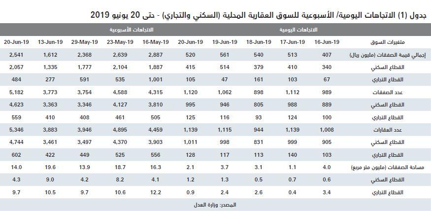 السوق العقارية تستعيد نصف نشاطها وتسجل نموا أسبوعيا بـ 57.7% في إجمالي قيمة صفقاتها