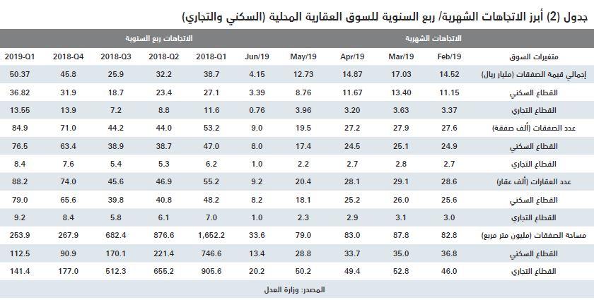 السوق العقارية تستعيد نصف نشاطها وتسجل نموا أسبوعيا بـ 57.7% في إجمالي قيمة صفقاتها
