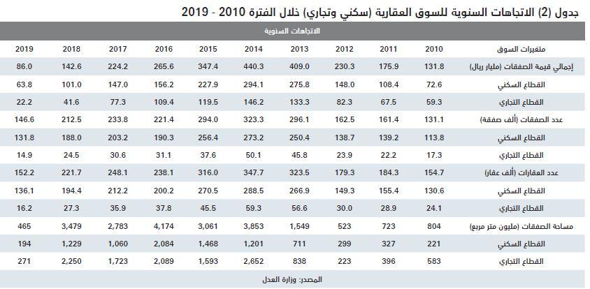  انخفاض شهري لإجمالي قيمة صفقات السوق العقارية خلال يونيو بنسبة 37.1 % 