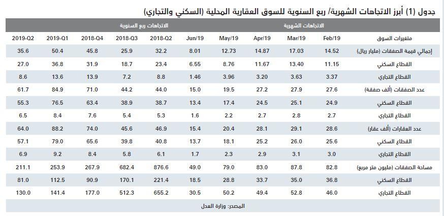  انخفاض شهري لإجمالي قيمة صفقات السوق العقارية خلال يونيو بنسبة 37.1 % 
