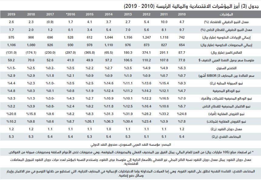  انخفاض شهري لإجمالي قيمة صفقات السوق العقارية خلال يونيو بنسبة 37.1 % 